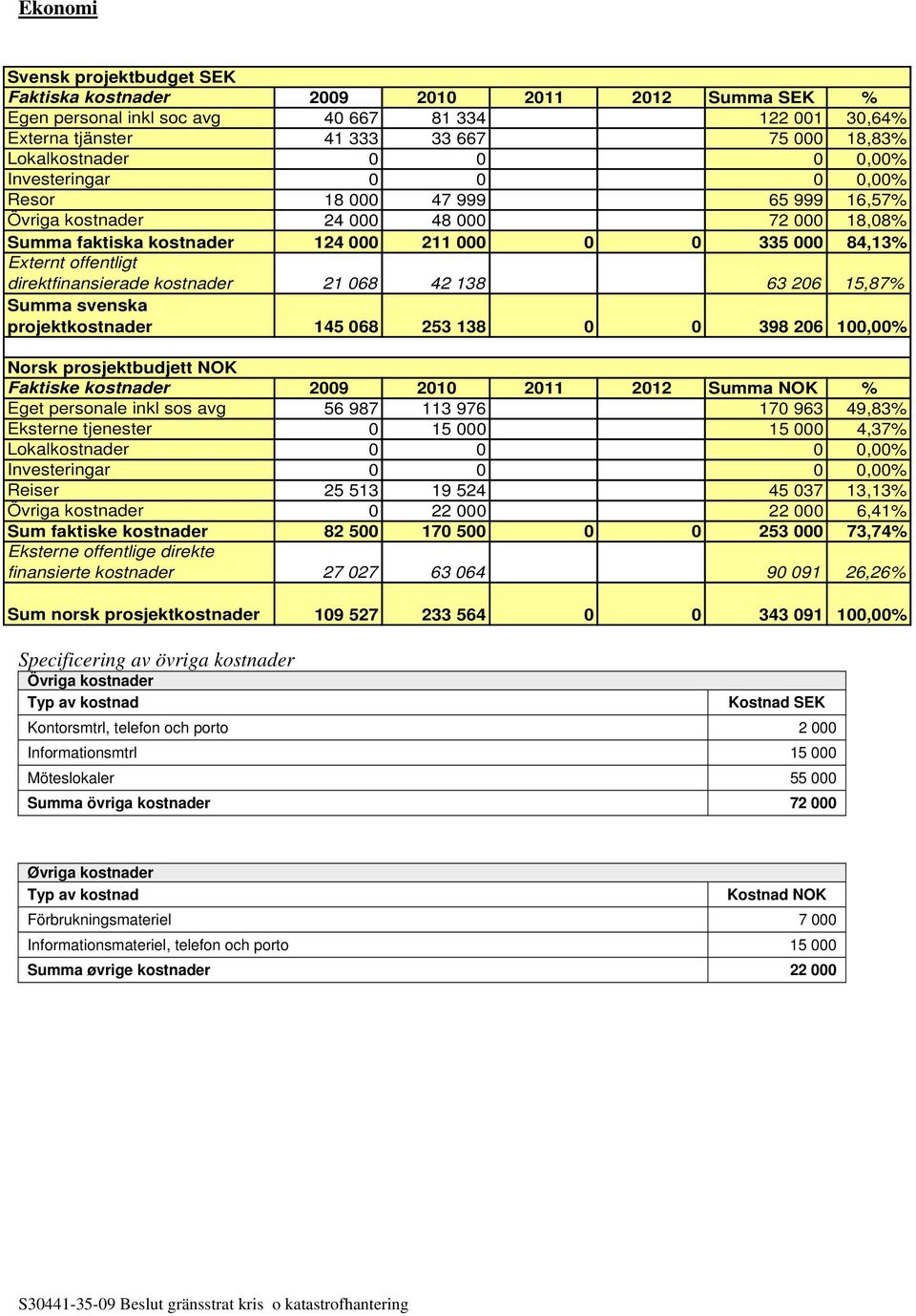 kostnader 21 068 42 138 63 206 15,87% Summa svenska projektkostnader 145 068 253 138 0 0 398 206 100,00% Norsk prosjektbudjett NOK Faktiske kostnader 2009 2010 2011 2012 Summa NOK % Eget personale