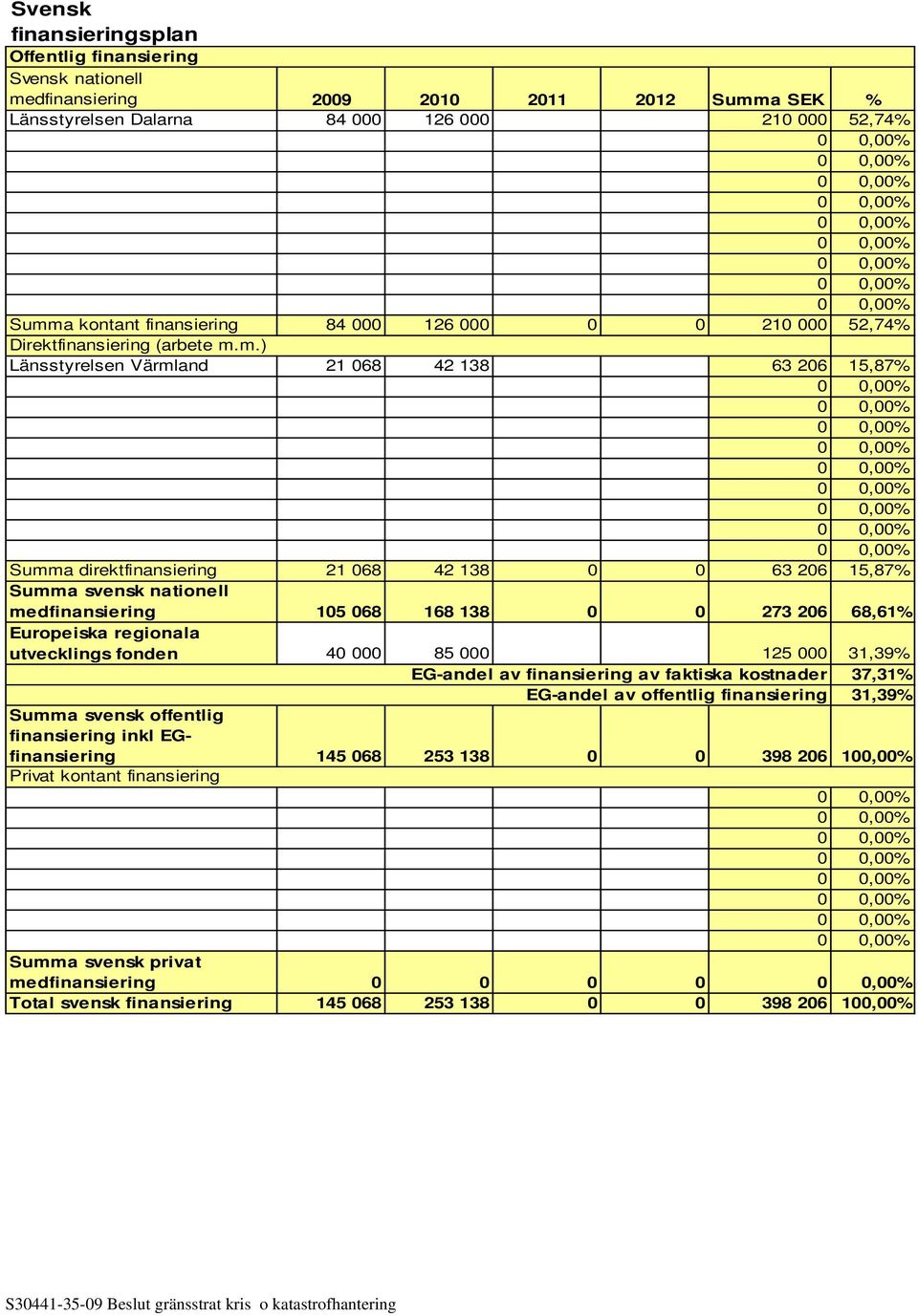 m.) Länsstyrelsen Värmland 21 068 42 138 63 206 15,87% Summa direktfinansiering 21 068 42 138 0 0 63 206 15,87% Summa svensk nationell medfinansiering 105 068 168 138 0 0 273 206 68,61% Europeiska