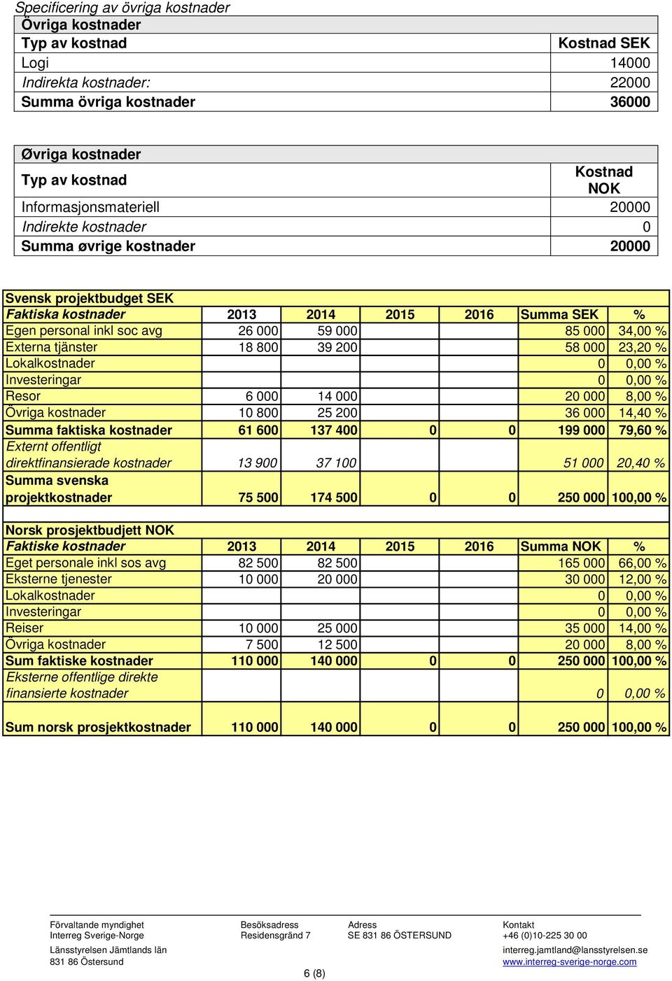 000 34,00 % Externa tjänster 18 800 39 200 58 000 23,20 % Lokalkostnader Investeringar Resor 6 000 14 000 20 000 8,00 % Övriga kostnader 10 800 25 200 36 000 14,40 % Summa faktiska kostnader 61 600