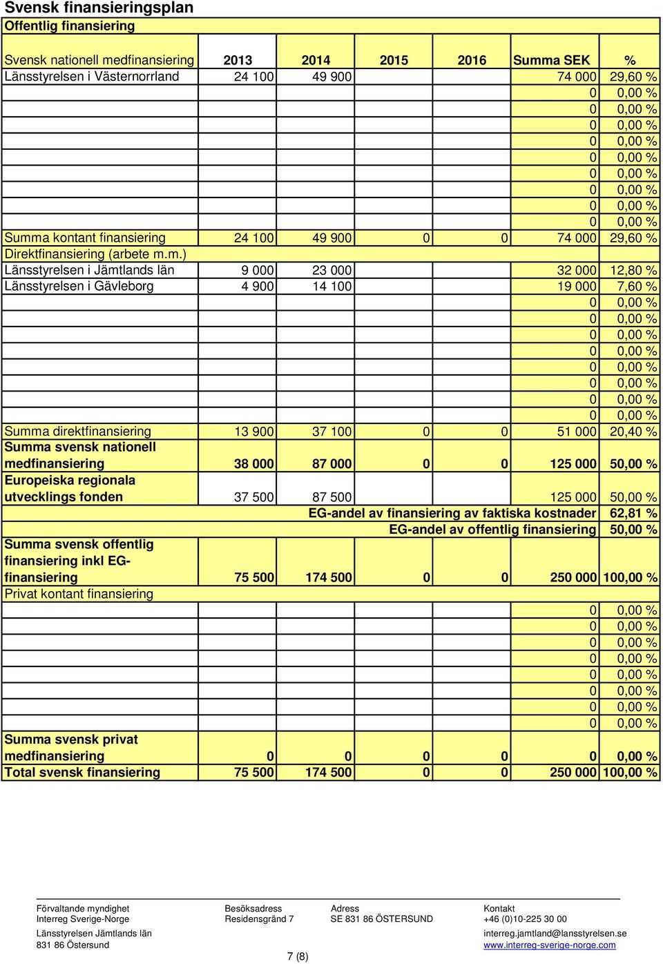 m.) Länsstyrelsen i Jämtlands län 9 000 23 000 32 000 12,80 % Länsstyrelsen i Gävleborg 4 900 14 100 19 000 7,60 % Summa direktfinansiering 13 900 37 100 0 0 51 000 20,40 % Summa svensk nationell