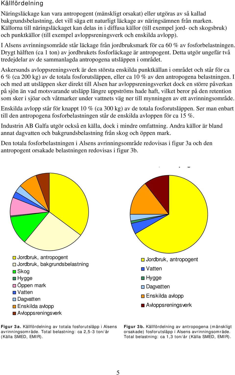 I Alsens avrinningsområde står läckage från jordbruksmark för ca 60 % av fosforbelastningen. Drygt hälften (ca 1 ton) av jordbrukets fosforläckage är antropogent.