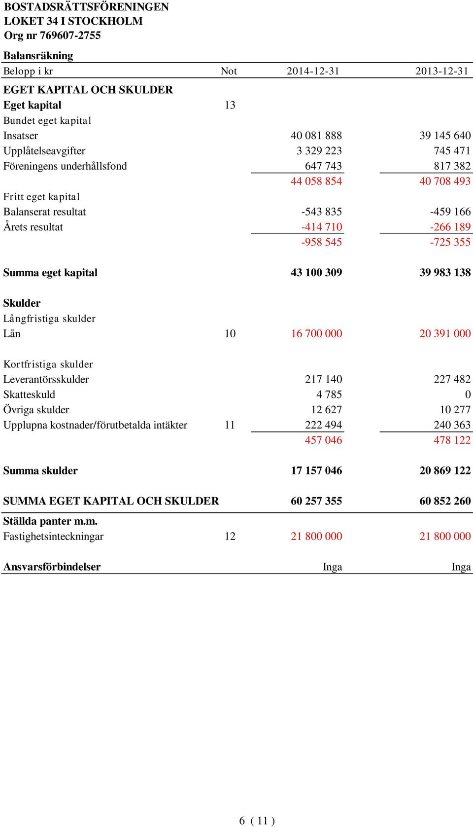 Skulder Långfristiga skulder Lån 10 16 700 000 20 391 000 Kortfristiga skulder Leverantörsskulder 217 140 227 482 Skatteskuld 4 785 0 Övriga skulder 12 627 10 277 Upplupna kostnader/förutbetalda