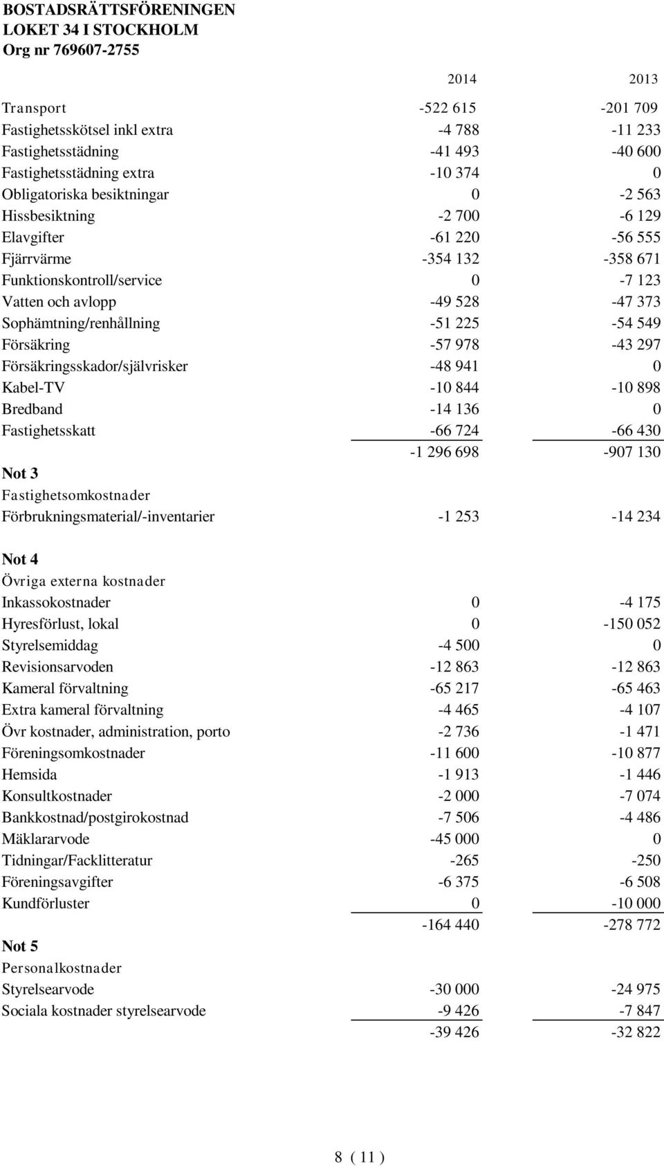 Försäkringsskador/självrisker -48 941 0 Kabel-TV -10 844-10 898 Bredband -14 136 0 Fastighetsskatt -66 724-66 430-1 296 698-907 130 Not 3 Fastighetsomkostnader Förbrukningsmaterial/-inventarier -1