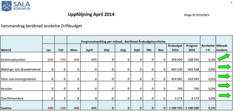 209 209 208 554 0,3% Bildnings- och lärandenämnd 0 0 0 0 0 0 0 0 0 463 538 463 538 0,0% Vård- och omsorgsnämnd 0 0 0 0 0 0 0 0 0 424 045 424 045