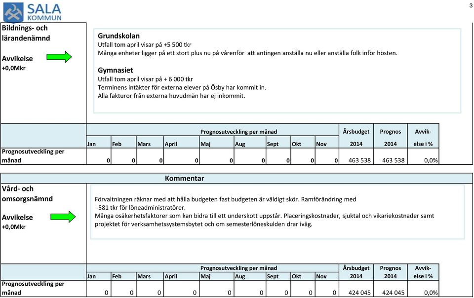 Prognosutveckling per månad Årsbudget Prognos Avvik- Jan Feb Mars April Maj Aug Sept Okt Nov 2014 2014 else i % Prognosutveckling per månad 0 0 0 0 0 0 0 0 0 463538 463538 0,0% Vård- och omsorgsnämnd