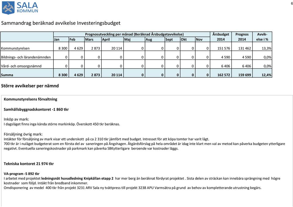 Summa 8 300 4 629 2 873 20 114 0 0 0 0 0 162 572 159 699 12,4% Större avvikelser per nämnd Kommunstyrelsens förvaltning Samhällsbyggnadskontoret -1 860 tkr Inköp av mark: I dagsläget finns inga kända