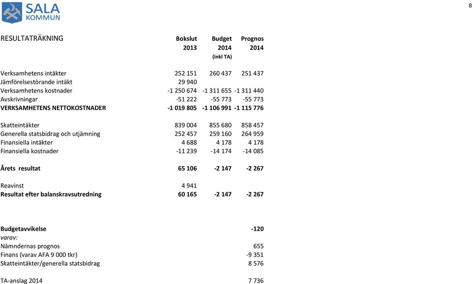 och utjämning 252457 259160 264959 Finansiella intäkter 4688 4178 4178 Finansiella kostnader -11239-14174 -14085 Årets resultat 65 106-2 147-2 267 Reavinst 4941 Resultat