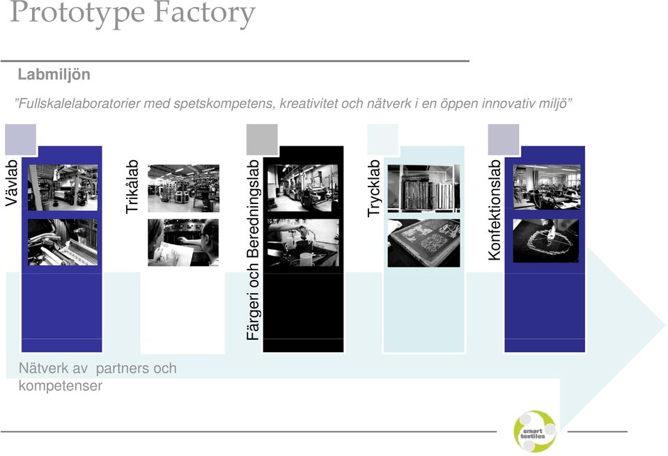 innovativ miljö Vävlab Trikålab Färgeri oc ch Beredn