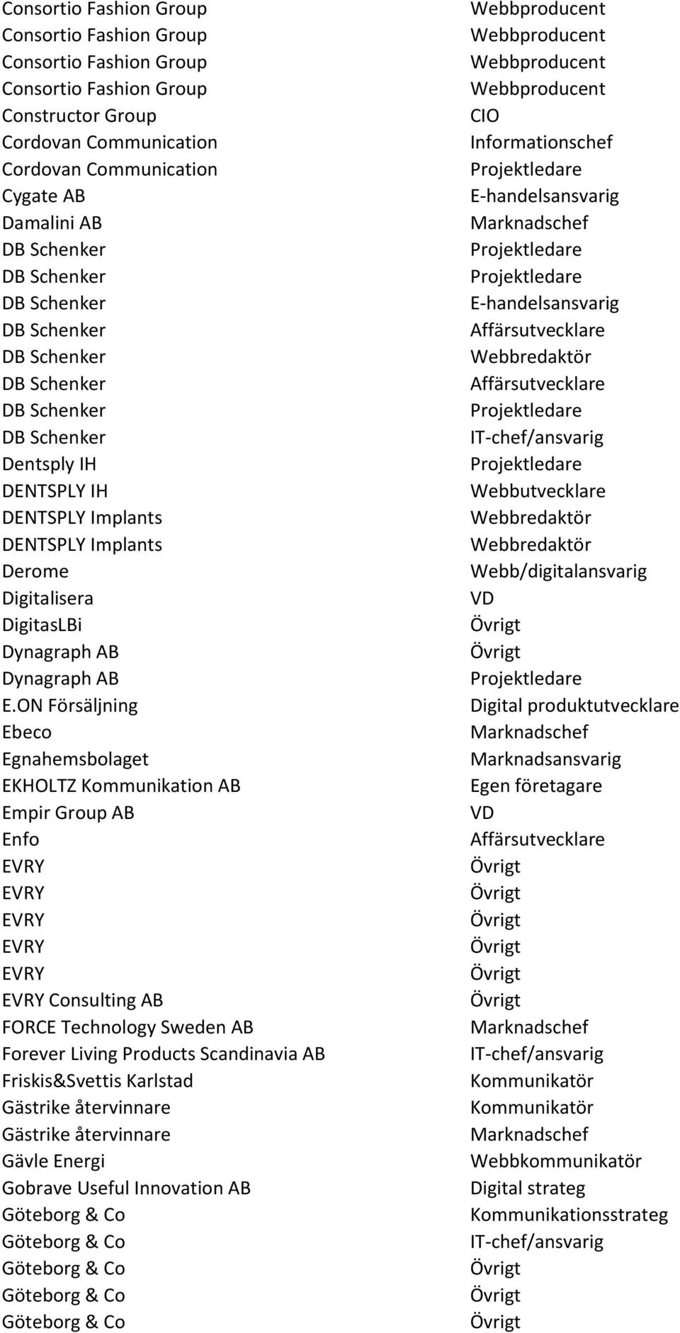 ON Försäljning Ebeco Egnahemsbolaget EKHOLTZ Kommunikation AB Empir Group AB Enfo Consulting AB FORCE Technology Sweden AB Forever Living Products