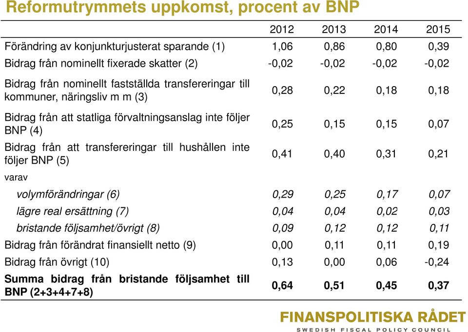 hushållen inte följer BNP (5) varav 025 0,25 015 0,15 015 0,15 007 0,07 0,41 0,40 0,31 0,21 volymförändringar (6) 0,29 0,25 0,17 0,07 lägre real ersättning (7) 0,0404 0,0404 0,0202 0,0303 bristande