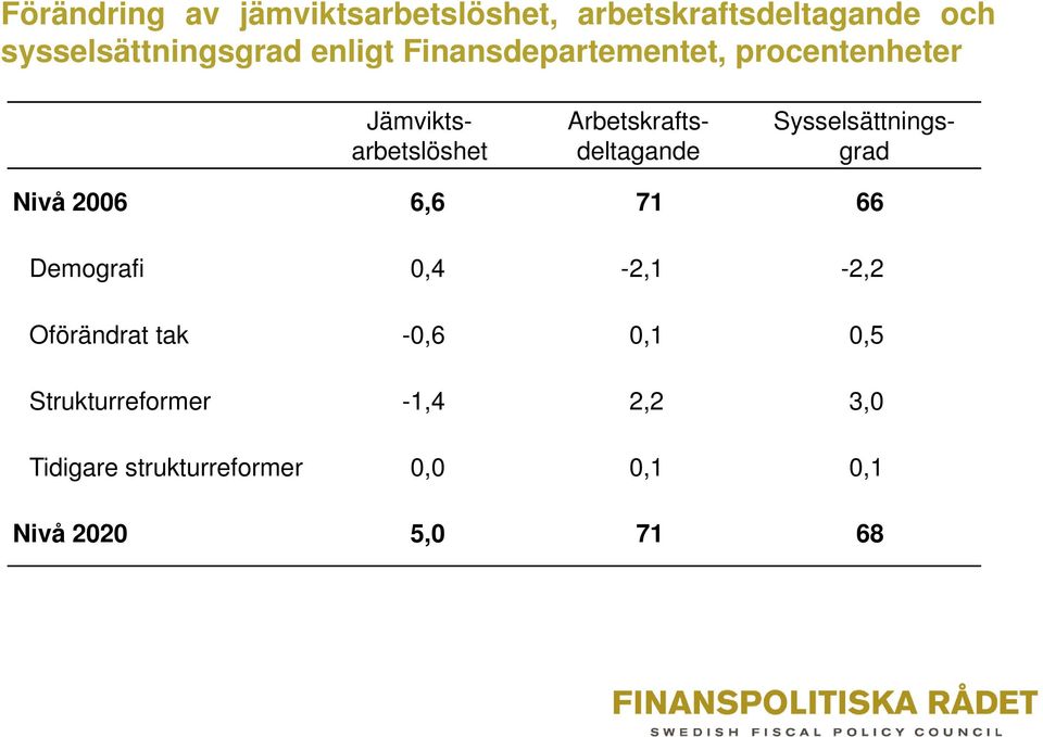 arbetslöshet t deltagande d grad Nivå 2006 6,6 71 66 Demografi 0,4-2,1-2,2 Oförändrat tak