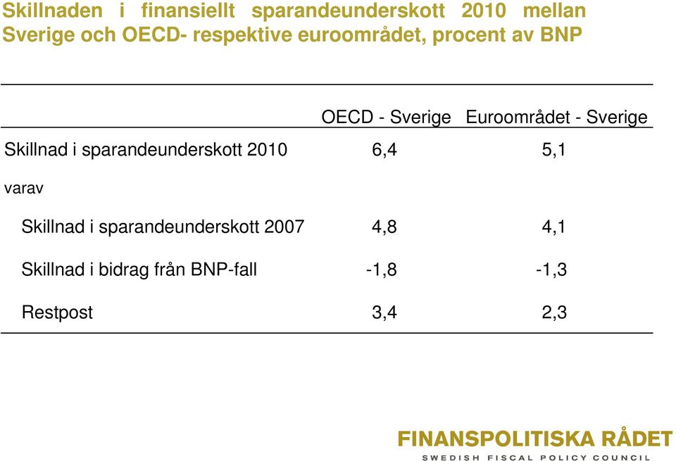 Skillnad i sparandeunderskott 2010 64 6,4 51 5,1 varav Skillnad i