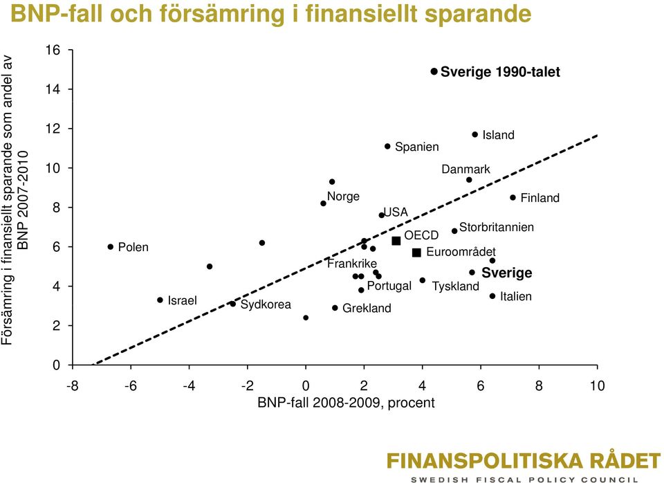 1990-talet Island Spanien Danmark Norge Finland USA Storbritannien OECD Euroområdet