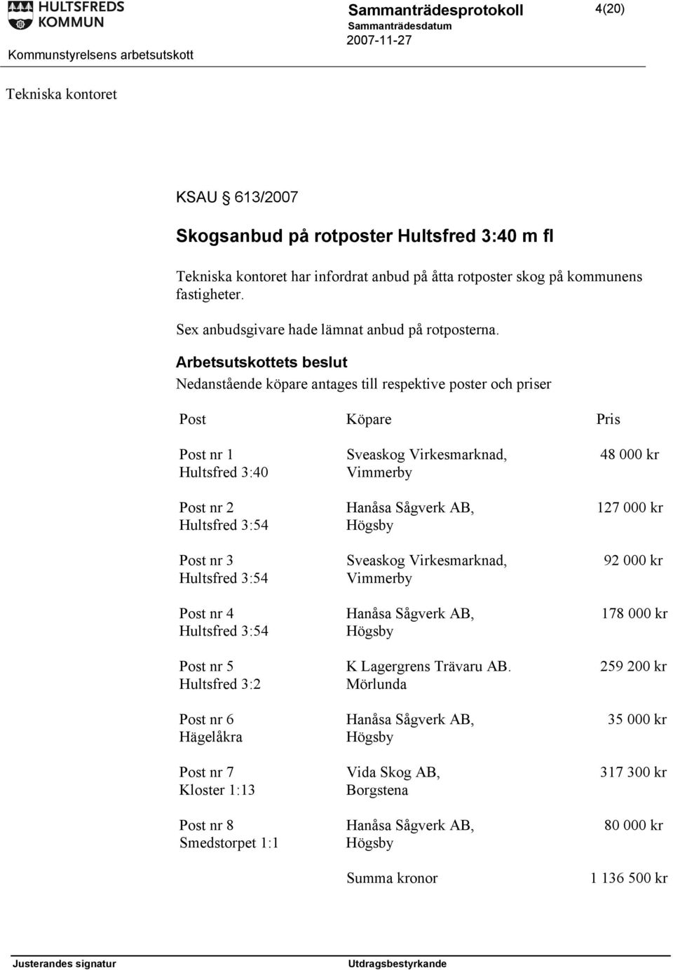 Arbetsutskottets beslut Nedanstående köpare antages till respektive poster och priser Post Köpare Pris Post nr 1 Sveaskog Virkesmarknad, 48 000 kr Hultsfred 3:40 Vimmerby Post nr 2 Hanåsa Sågverk AB,
