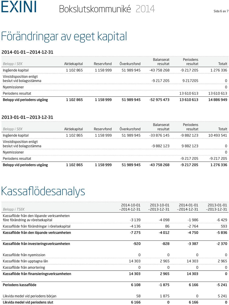 865 1 158 999 51 989 945-52 975 473 13 610 613 14 886 949 2013-01-01 2013-12-31 Belopp i SEK Aktiekapital Reservfond Överkursfond Balanserat Periodens Totalt Ingående kapital 1 102 865 1 158 999 51