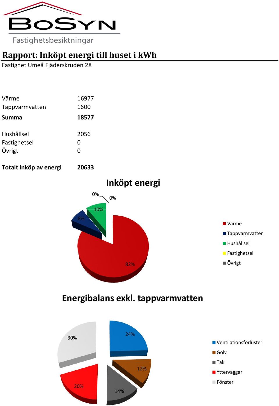 energi 20633 8% 0% 10% Inköpt energi 0% 82% Värme Tappvarmvatten Hushållsel Fastighetsel