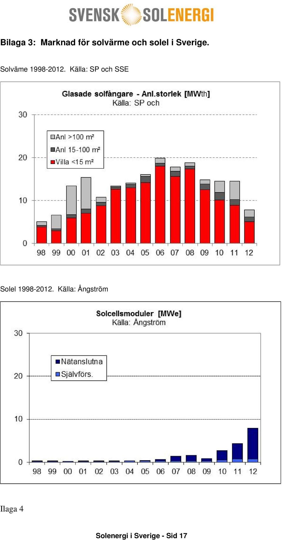 Källa: SP och SSE Solel 1998-2012.
