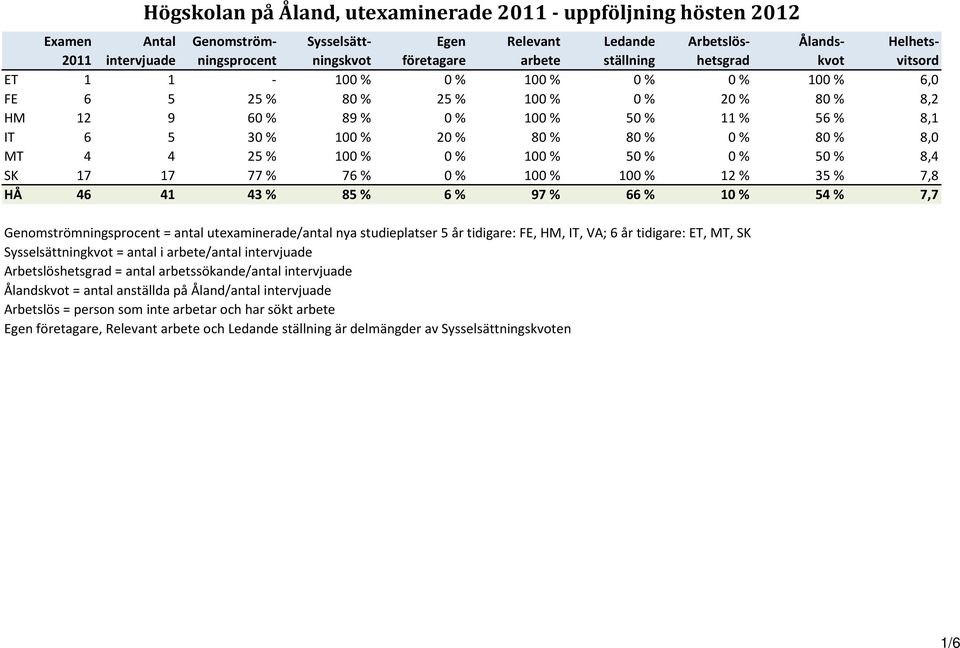 % 85 % % 97 % % 1 54 % 7,7 Genomströmningsprocent = antal utexaminerade/antal nya studieplatser 5 år tidigare: FE, HM, IT, VA; år tidigare: ET, MT, SK Sysselsättningkvot = antal i arbete/antal