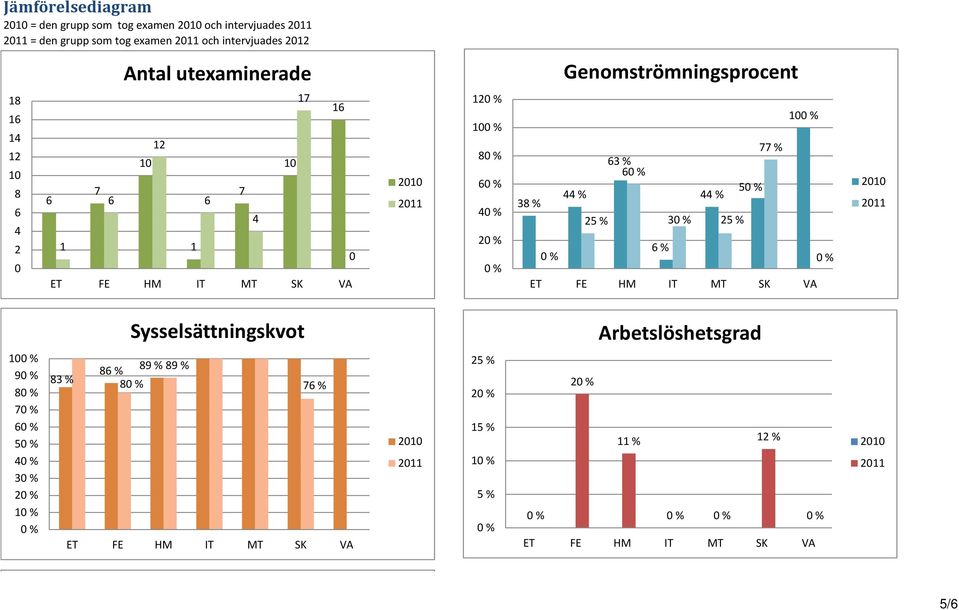 Genomströmningsprocent 12 10 10 77 % 8 3 % 5 44 % 44 % 38 % 4 25 % 3 25 % 2 %