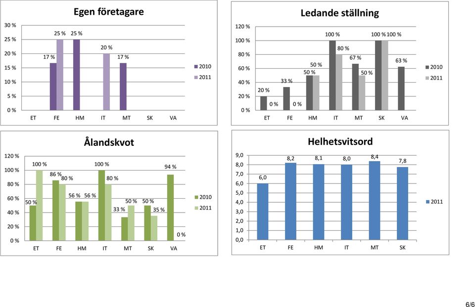 Helhetsvitsord 12 10 8 4 2 10 10 94 % 8 % 8 8 5 % 5 % 5 5 33 % 5 35 %