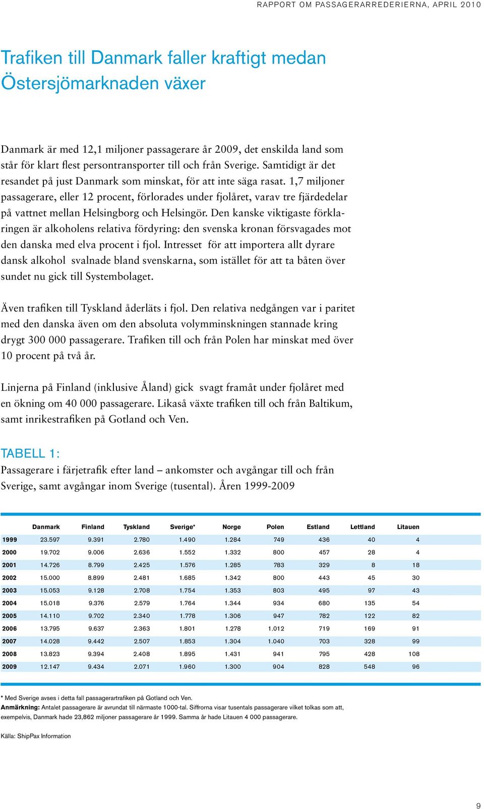 1,7 miljoner passagerare, eller 12 procent, förlorades under fjolåret, varav tre fjärdedelar på vattnet mellan Helsingborg och Helsingör.