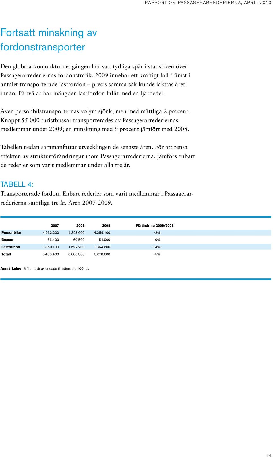 Även personbilstransporternas volym sjönk, men med måttliga 2 procent.