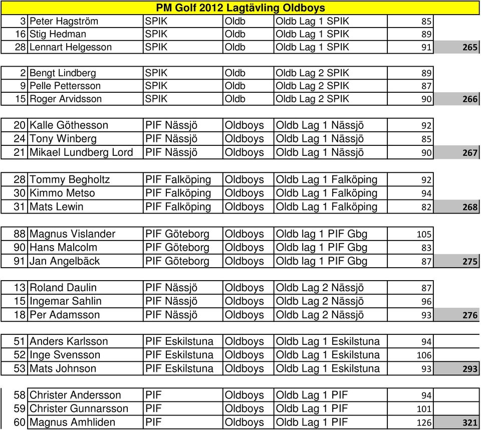 PIF Nässjö Oldboys Oldb Lag 1 Nässjö 85 21 Mikael Lundberg Lord PIF Nässjö Oldboys Oldb Lag 1 Nässjö 90 267 28 Tommy Begholtz PIF Falköping Oldboys Oldb Lag 1 Falköping 92 30 Kimmo Metso PIF