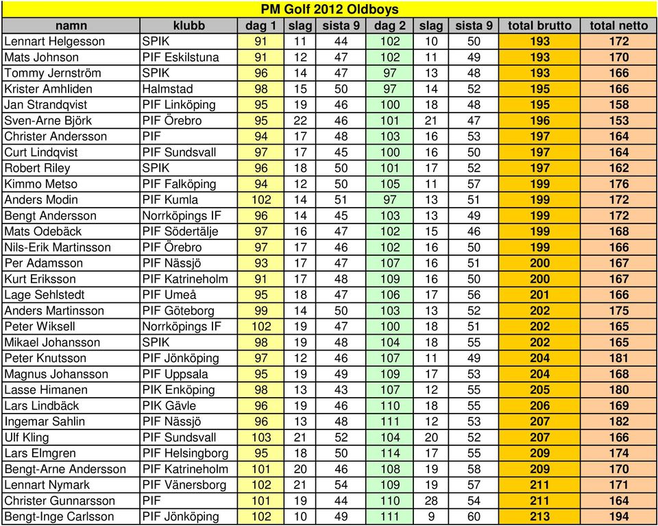 Lindqvist PIF Sundsvall 97 17 45 100 16 50 197 164 Robert Riley SPIK 96 18 50 101 17 52 197 162 Kimmo Metso PIF Falköping 94 12 50 105 11 57 199 176 Anders Modin PIF Kumla 102 14 51 97 13 51 199 172