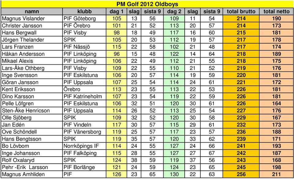 218 175 Lars-Åke Othberg PIF Visby 109 22 55 110 21 52 219 176 Inge Svensson PIF Eskilstuna 106 20 57 114 19 59 220 181 Göran Jansson PIF Uppsala 107 25 54 114 24 61 221 172 Kent Eriksson Örebro 113