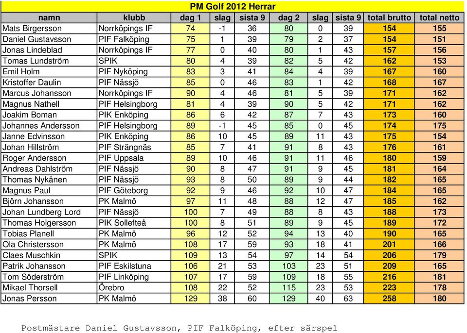 Magnus Nathell PIF Helsingborg 81 4 39 90 5 42 171 162 Joakim Boman PIK Enköping 86 6 42 87 7 43 173 160 Johannes Andersson PIF Helsingborg 89-1 45 85 0 45 174 175 Janne Edvinsson PIK Enköping 86 10