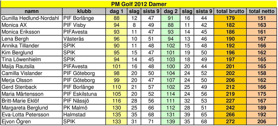 48 100 20 44 201 165 Camilla Vislander PIF Göteborg 98 20 50 104 24 52 202 158 Merja Olsson PIF Göteborg 99 20 47 107 24 50 206 162 Gerd Stenback PIF Borlänge 110 21 57 102 25 49 212 166 Maria