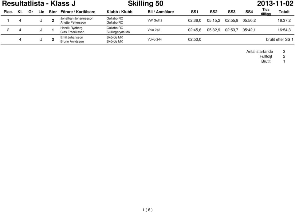 Golf 2 02:36,0 05:15,2 02:55,8 05:50,2 16:37,2 Volo 242 02:45,6 05:32,9 02:53,7 05:42,1