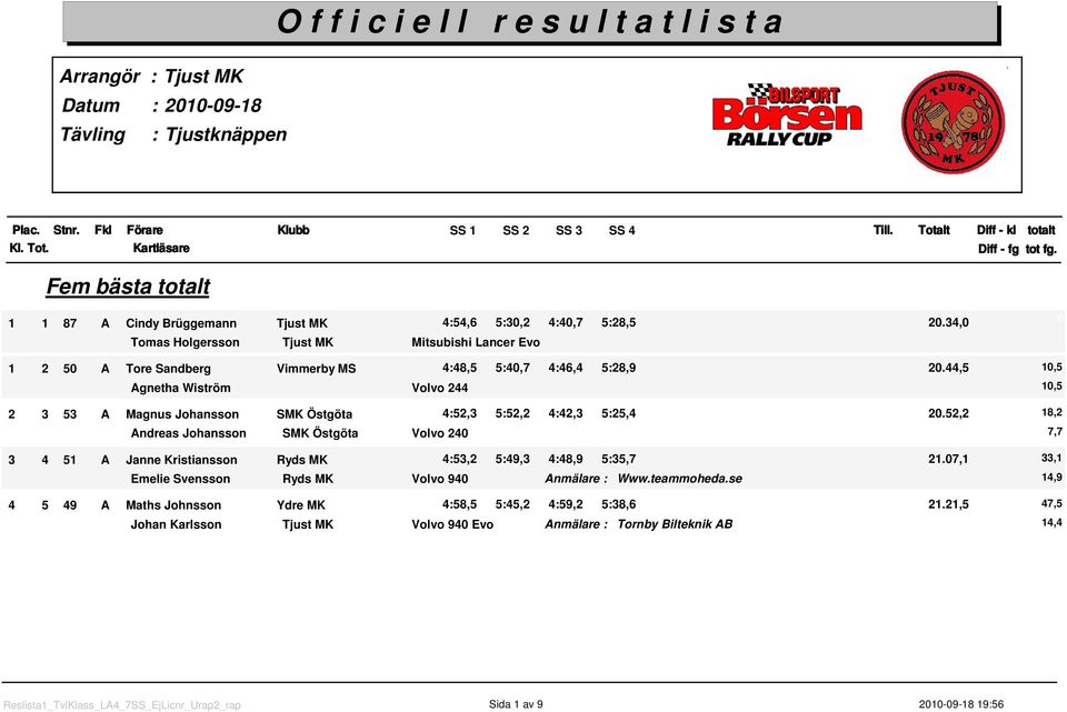 44,5,5 Agnetha Wiström Volvo 244,5 2 3 53 A Magnus Johansson SMK Östgöta 4:52,3 5:52,2 4:42,3 5:25,4 2.