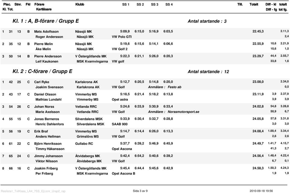 2,9 Åke Melin Nässjö MK VW Golf 2,6,5 3 5 4 B Pierre Andersson V Östergötlands MK 5:22,3 6:2, 5:26, 6:2,3 23.29,7 44,4 2.55,7 Leif Kaukonen MSK Kvarnvingarna VW golf 33,8,6 Kl.