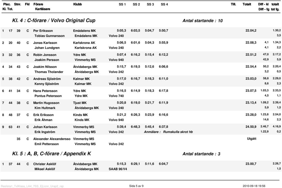 34,3 Johan Lundgren Karlskrona AK Volvo 24 4, 2,2 3 32 36 C Robin Jonsson Ydre MK 5:7,4 6:6,2 5:5,4 6:2,2 22.5,2 47, 2.