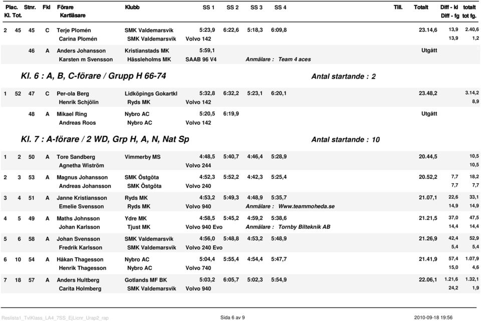 6 : A, B, C-förare / Grupp H 66-74 Antal startande : 2 52 47 C Per-ola Berg Lidköpings Gokartkl 5:32,8 6:32,2 5:23, 6:2, 23.48,2 3.