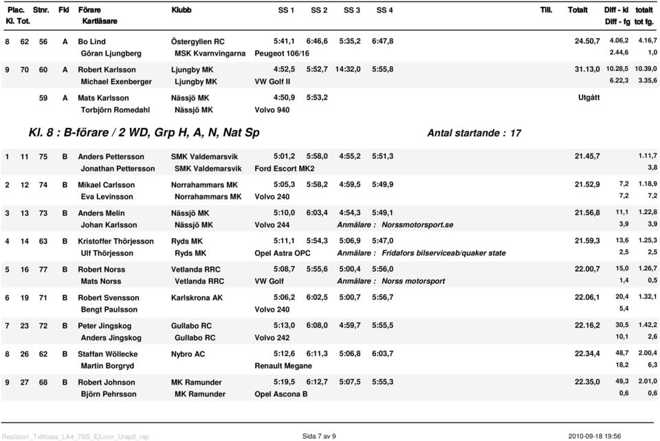 8 : B-förare / 2 WD, Grp H, A, N, Nat Sp Antal startande : 7 75 B Anders Pettersson SMK Valdemarsvik 5:,2 5:58, 4:55,2 5:5,3 2.45,7.