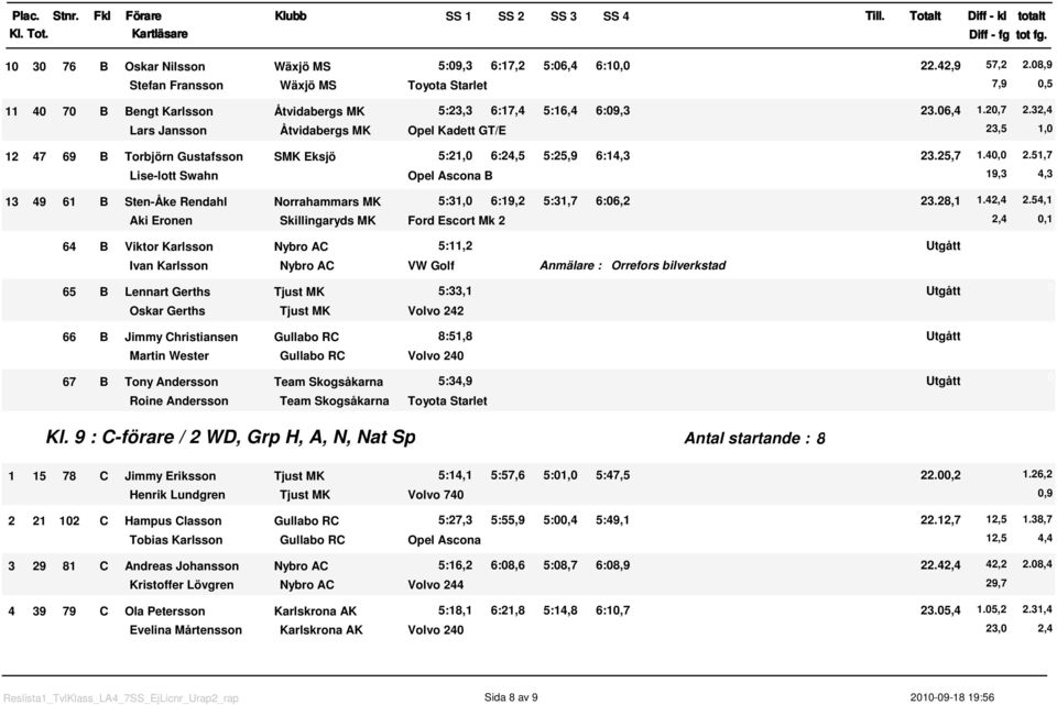 5,7 Lise-lott Swahn Opel Ascona B 9,3 4,3 3 49 6 B Sten-Åke Rendahl Norrahammars MK 5:3, 6:9,2 5:3,7 6:6,2 23.28,.42,4 2.