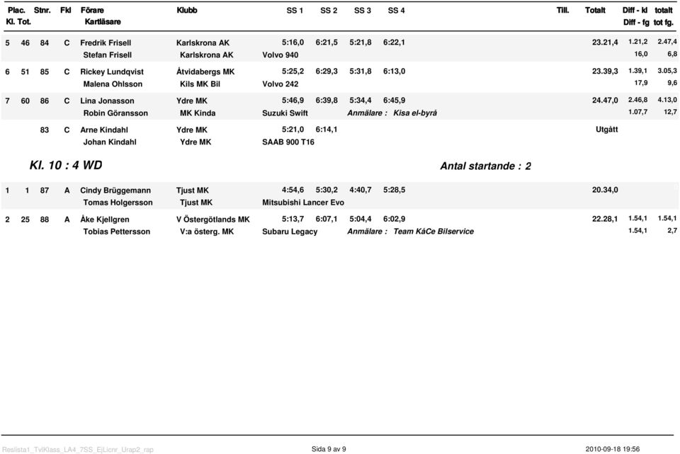 7,7 2,7 83 C Arne Kindahl Ydre MK 5:2, 6:4, Utgått Johan Kindahl Ydre MK SAAB 9 T6 Kl. : 4 WD Antal startande : 2 87 A Cindy Brüggemann Tjust MK 4:54,6 5:3,2 4:4,7 5:28,5 2.