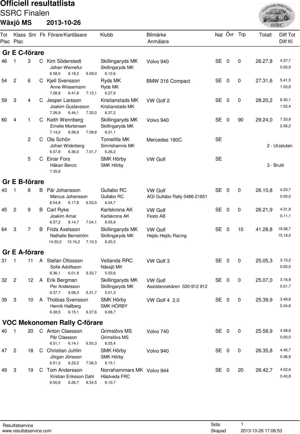 20,2 6.30,1 Joakim Gustavsson Kristianstads MK 1.52,4 7.26,9 6.44,1 7.32,0 6.37,2 60 4 1 C Keith Wennberg Skillingaryds MK Volvo 940 SE 0 90 29.24,0 7.33,9 Emelie Mortensen Skillingaryds MK 2.