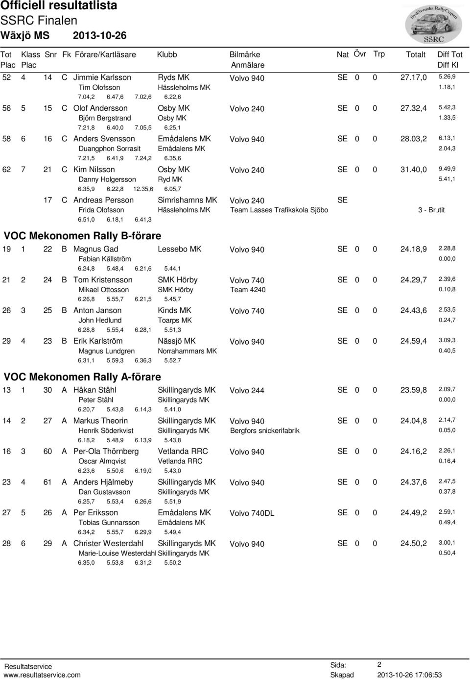 35,6 62 7 21 C Kim Nilsson Osby MK Volvo 240 SE 0 0 31.40,0 9.49,9 Danny Holgersson Ryd MK 5.41,1 6.35,9 6.22,8 12.35,6 6.05,7 17 C Andreas Persson Simrishamns MK Volvo 240 SE Frida Olofsson Hässleholms MK Team Lasses Trafikskola Sjöbo 6.