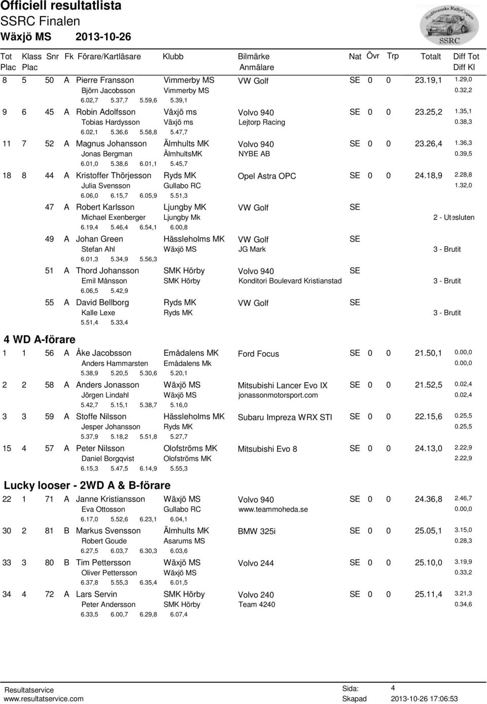 01,0 5.38,6 6.01,1 5.45,7 18 8 44 A Kristoffer Thörjesson Ryds MK Opel Astra OPC SE 0 0 24.18,9 2.28,8 Julia Svensson Gullabo RC 1.32,0 4 WD A-förare 6.06,0 6.15,7 6.05,9 5.