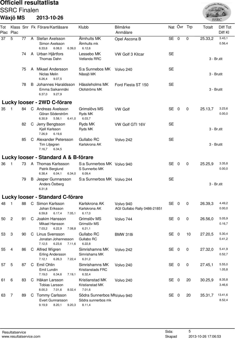 07,5 78 B Johannes Haraldsson Hässleholms MK Ford Fiesta ST 150 SE Emma Saikanmäki Olofströms MK 6.37,0 9.27,9 Lucky looser - 2WD C-förare 35 1 84 C Andreas Axelsson Grimslövs MS VW Golf SE 0 0 25.