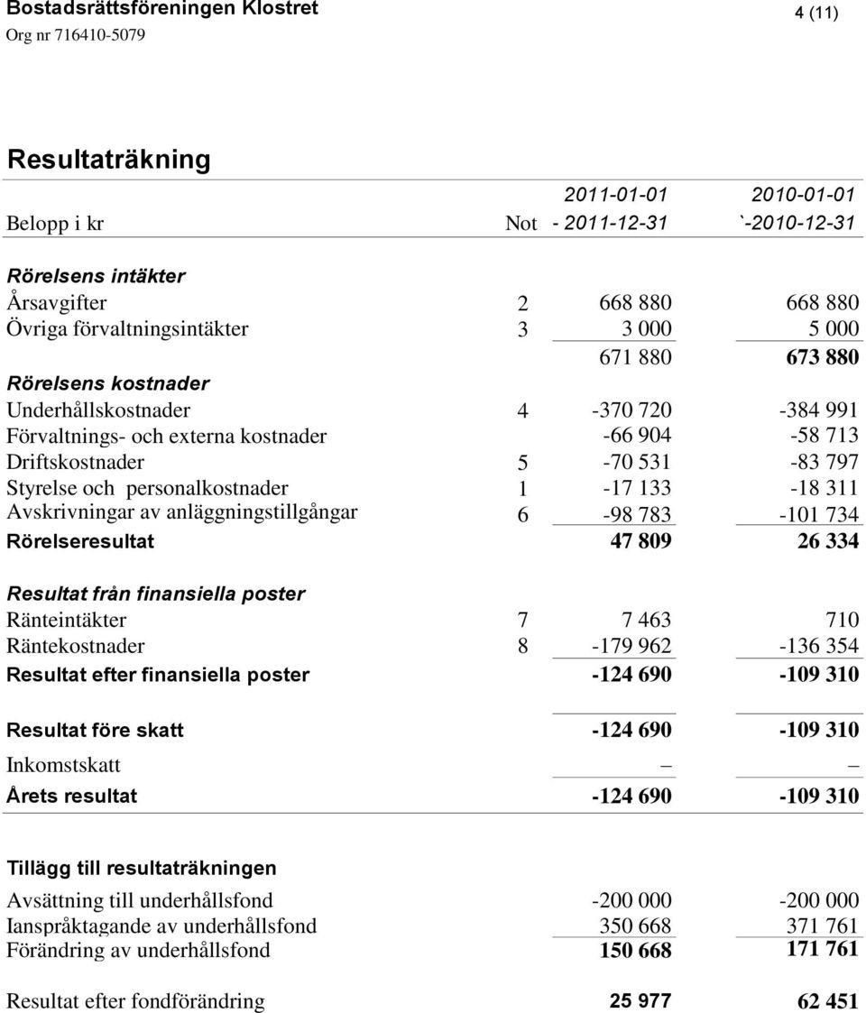 anläggningstillgångar 6-98 783-101 734 Rörelseresultat 47 809 26 334 Resultat från finansiella poster Ränteintäkter 7 7 463 710 Räntekostnader 8-179 962-136 354 Resultat efter finansiella poster -124