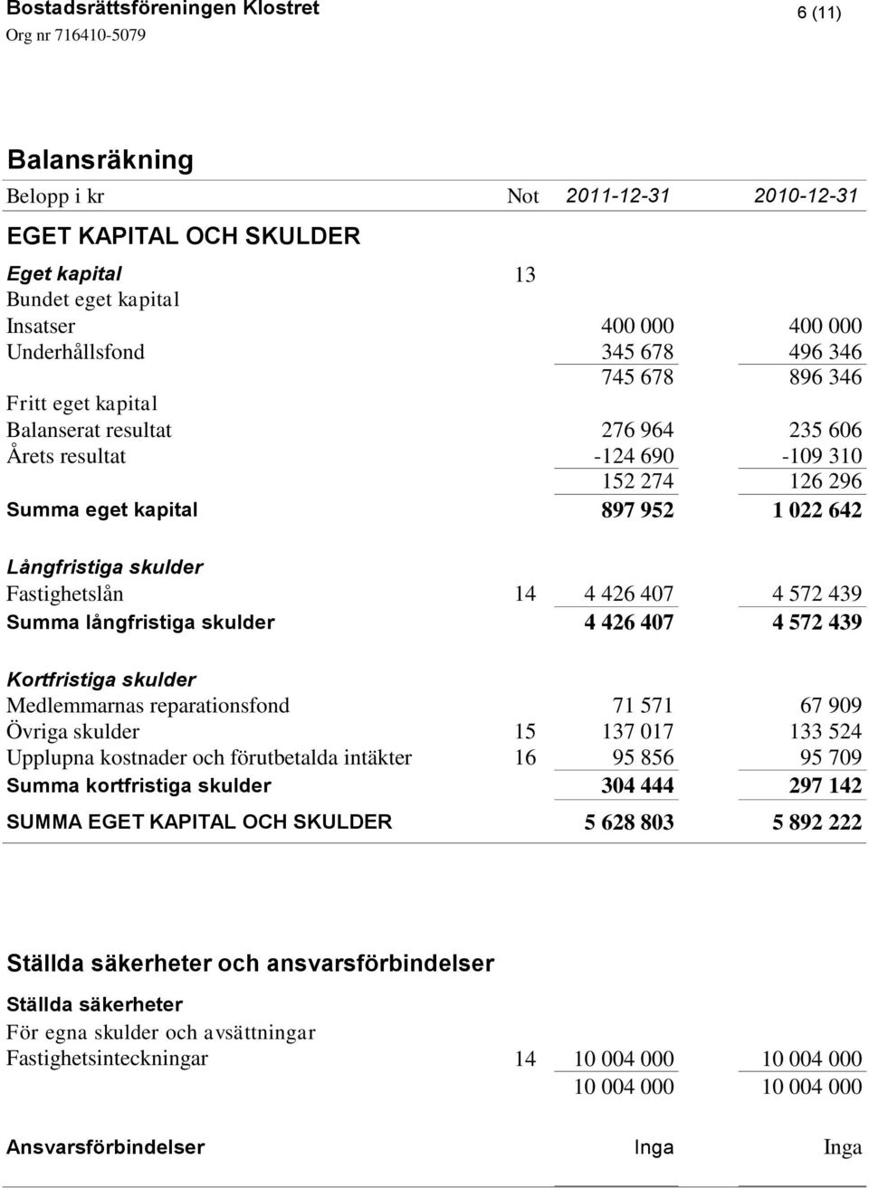 426 407 4 572 439 Kortfristiga skulder Medlemmarnas reparationsfond 71 571 67 909 Övriga skulder 15 137 017 133 524 Upplupna kostnader och förutbetalda intäkter 16 95 856 95 709 Summa kortfristiga