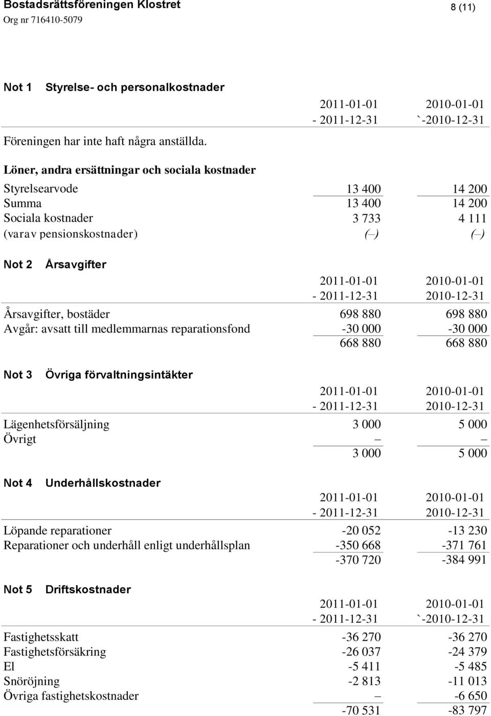 Årsavgifter - Årsavgifter, bostäder 698 880 698 880 Avgår: avsatt till medlemmarnas reparationsfond -30 000-30 000 668 880 668 880 Not 3 Övriga förvaltningsintäkter - Lägenhetsförsäljning 3 000 5 000