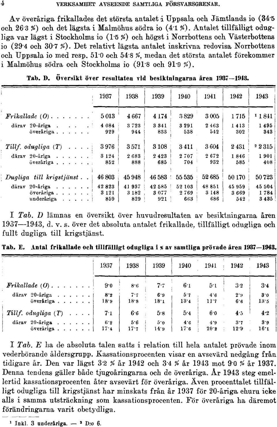 Det relativt lägsta antalet inskrivna redovisa Norrbottens och Uppsala io med resp. 51/0 och 548 %, medan det största antalet förekommer i Malmöhus södra och Stockholms io (918 och 919 %). Tab. D.