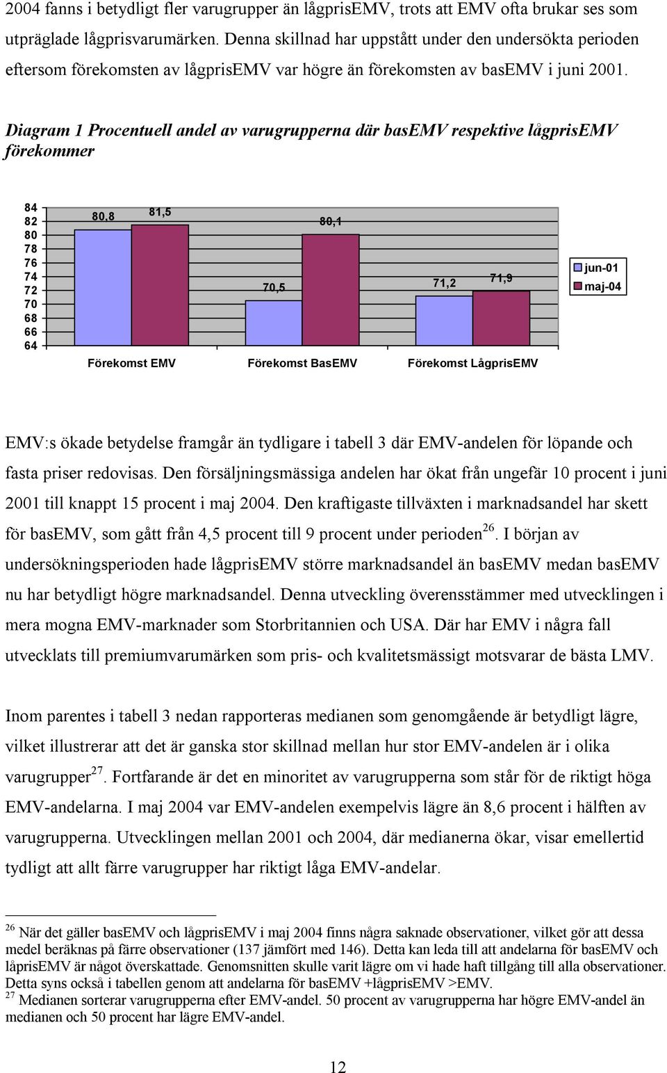Diagram 1 Procentuell andel av varugrupperna där basemv respektive lågprisemv förekommer 84 82 80 78 76 74 72 70 68 66 64 80,8 81,5 80,1 70,5 71,2 71,9 Förekomst EMV Förekomst BasEMV Förekomst