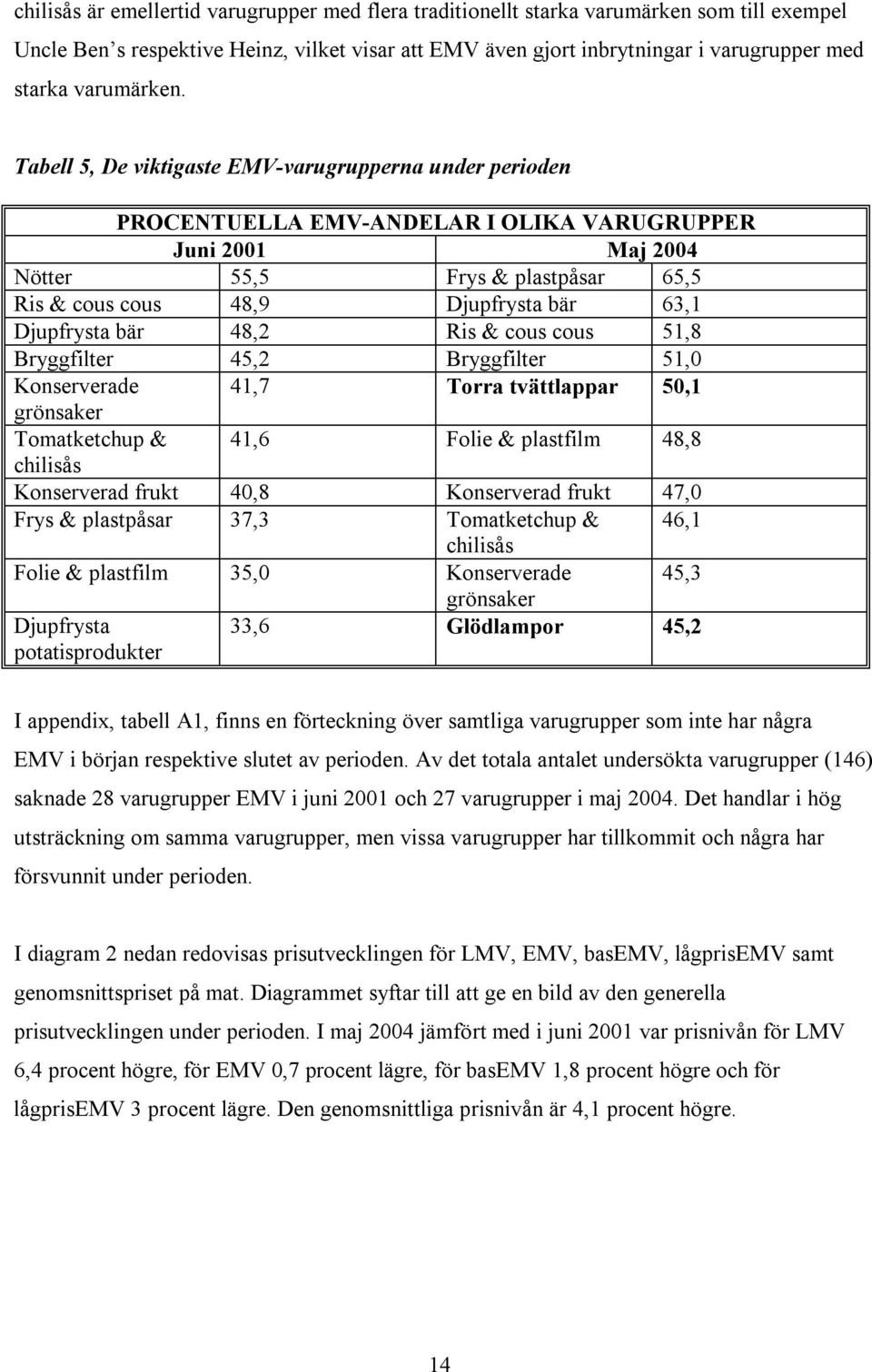 Tabell 5, De viktigaste EMV-varugrupperna under perioden PROCENTUELLA EMV-ANDELAR I OLIKA VARUGRUPPER Juni 2001 Maj 2004 Nötter 55,5 Frys & plastpåsar 65,5 Ris & cous cous 48,9 Djupfrysta bär 63,1