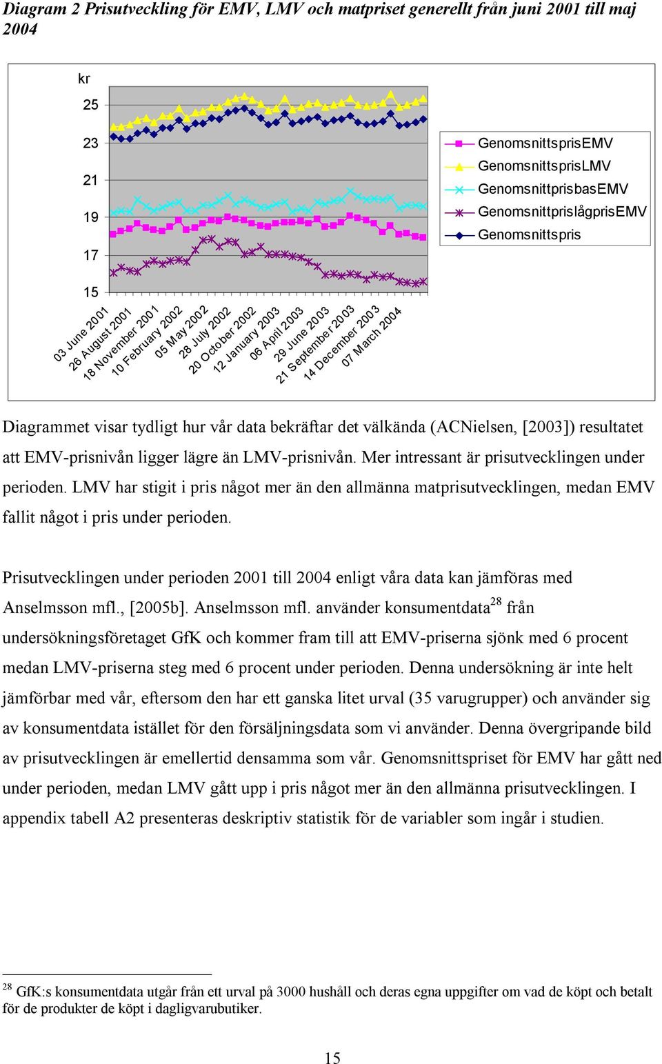 Genomsnittspris Diagrammet visar tydligt hur vår data bekräftar det välkända (ACNielsen, [2003]) resultatet att EMV-prisnivån ligger lägre än LMV-prisnivån.